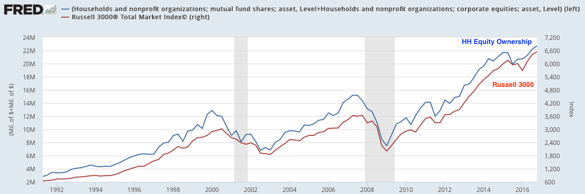 Household Assets and Russell 3000 1990-2017