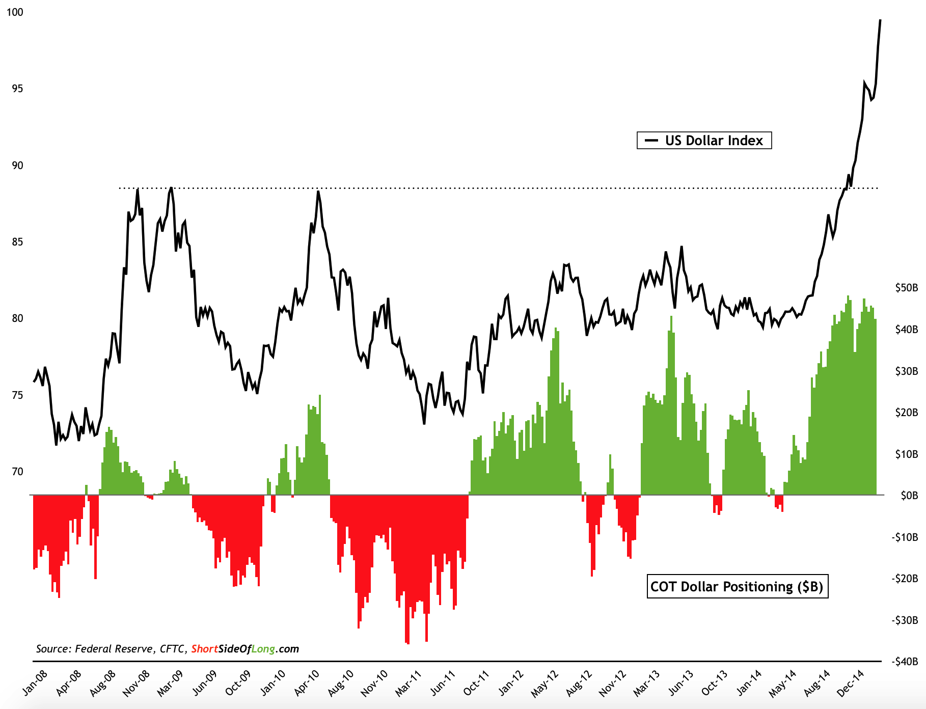 US Dollar Index With COT Dollar Positioning Chart