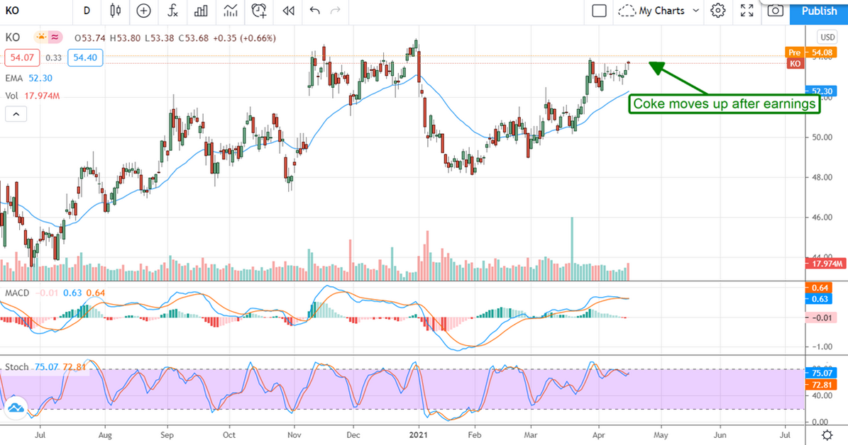 Coco Cola Stock Chart