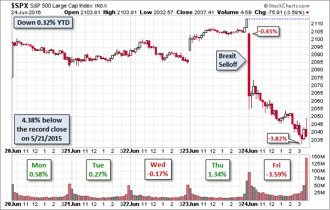 S&P 500 Down 0.32% YTD Chart