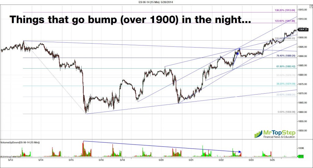 S&P 500 Chart