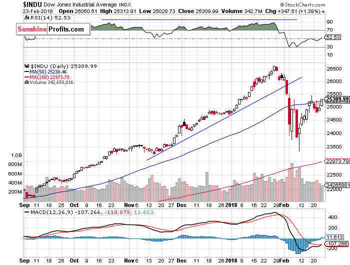 Daily DJIA Index Chart