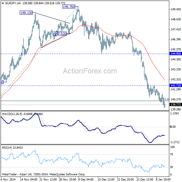 EUR/JPY 4 Hour Chart