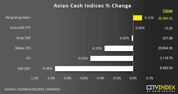 Asian Cash Indices % Change