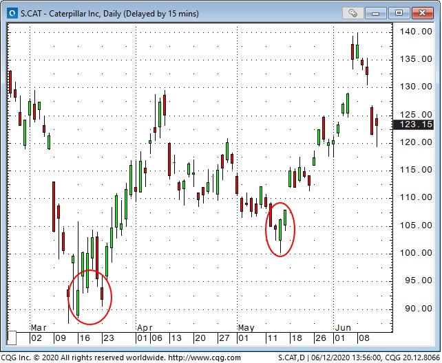 SCAT Caterpillar Inc Daily Chart