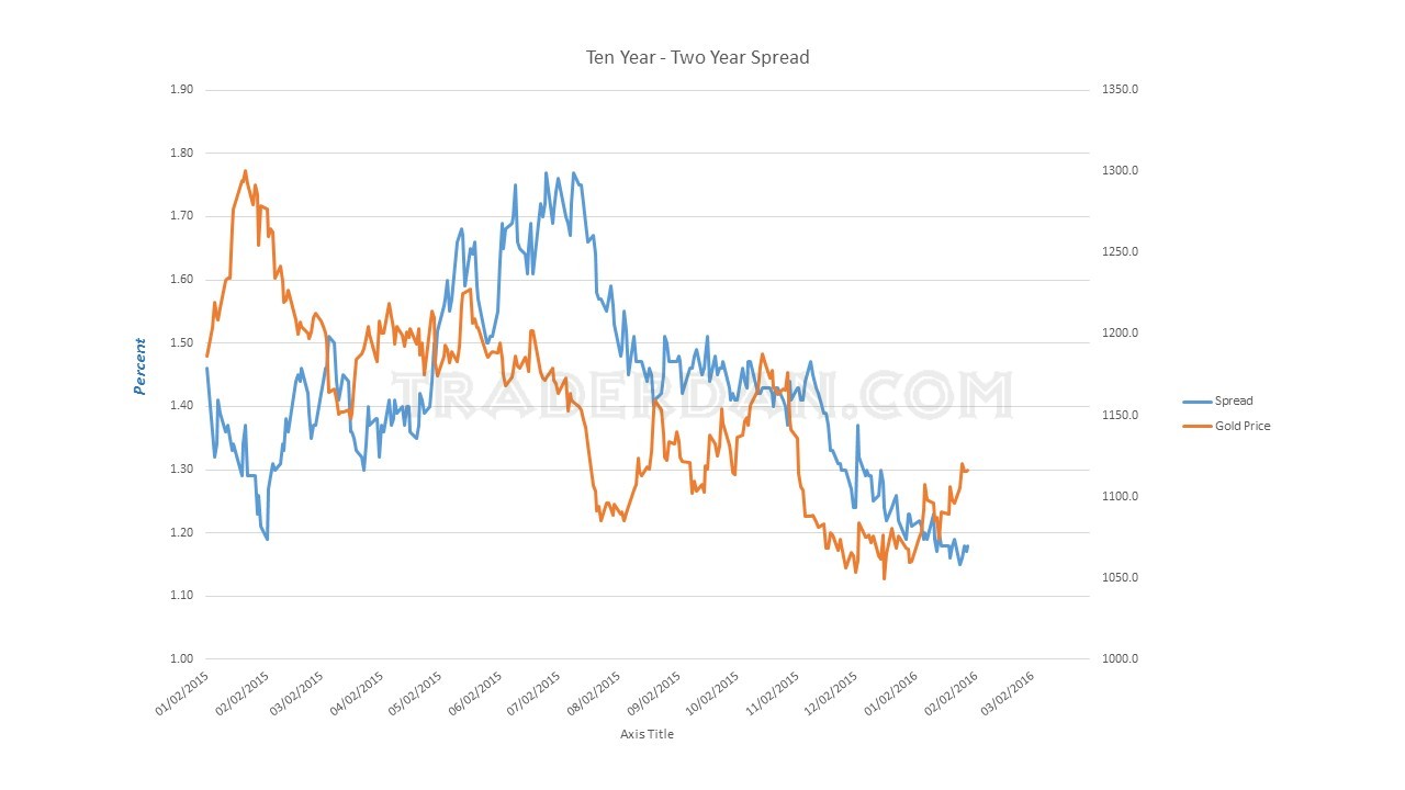 10-year/2-year Spread