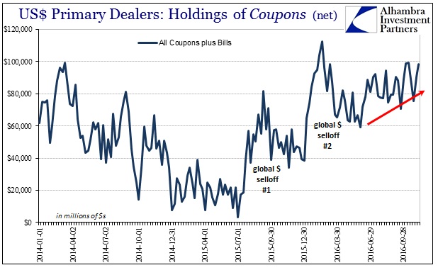 US$ Primary Dealers: Holdings Of Coupons 2