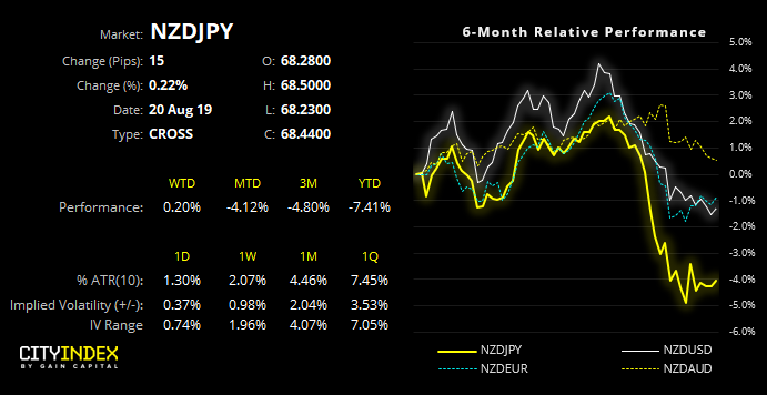 NZDJPY Relative Performance