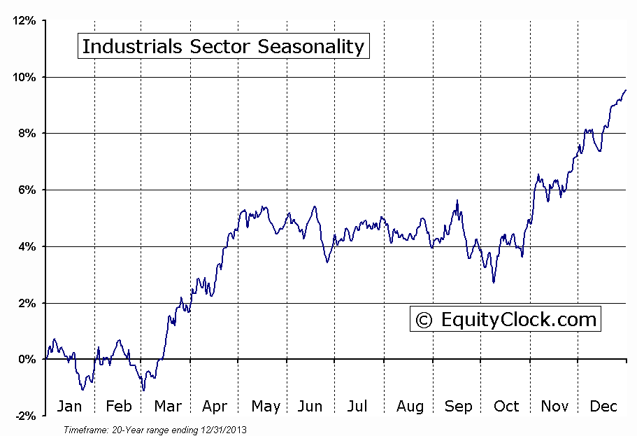 Industrials Sector Seasonal Chart