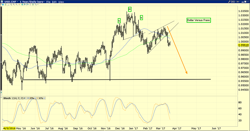 USD/CHF