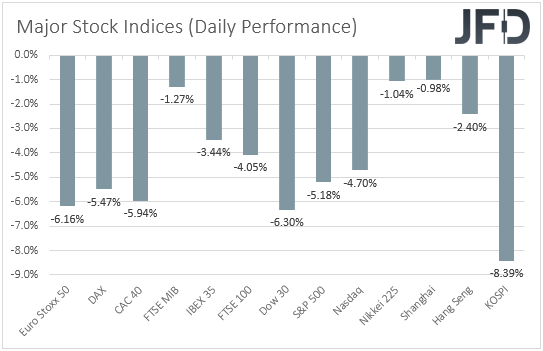 Major global stock indices performance