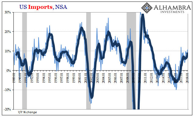 US Imports NSA