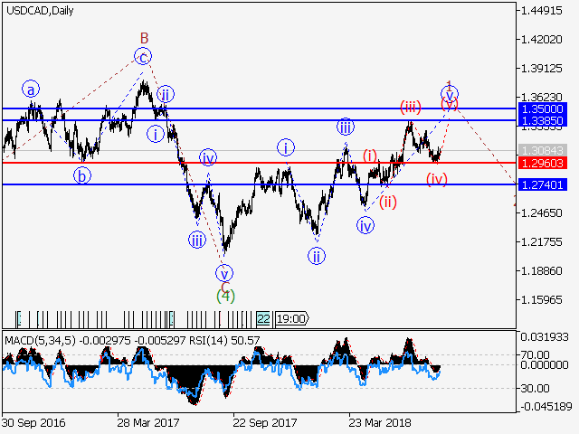 USD/CAD Daily Chart USD/CAD Daily Chart