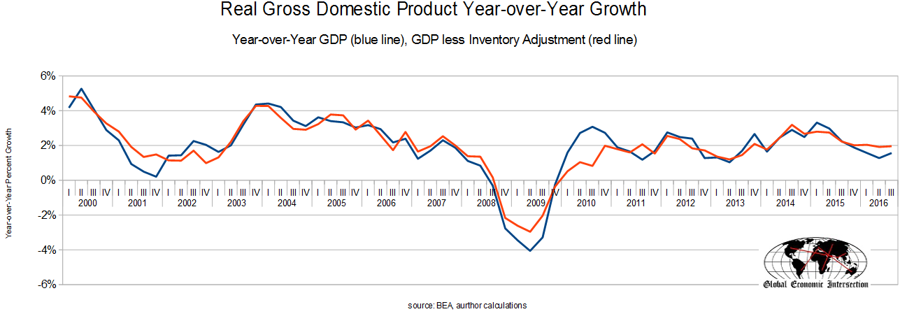 Real Gross Domestic Product YoY Growth