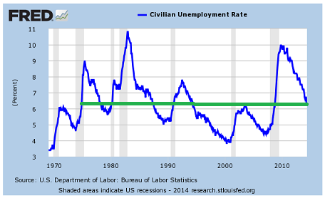 FRED Unemployment Rate