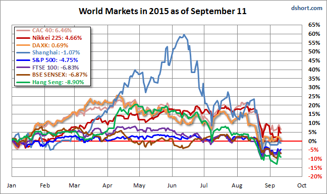 World Markets 2015 as of September 11
