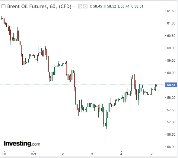 Brent 60-Min Chart