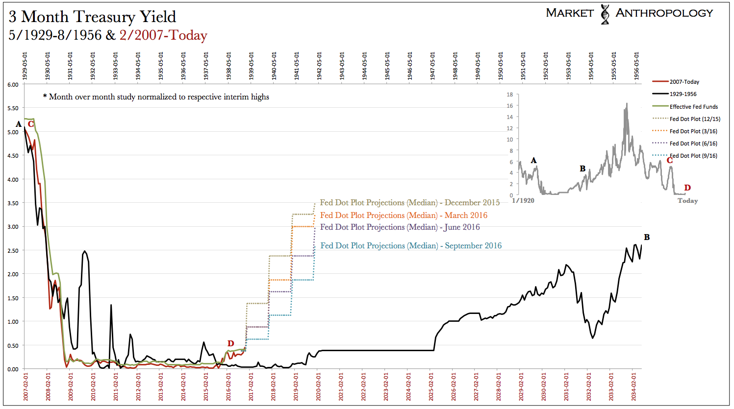 3-Month Treasury Yield: 5/1929-8/1956 vs 2/2007-Present