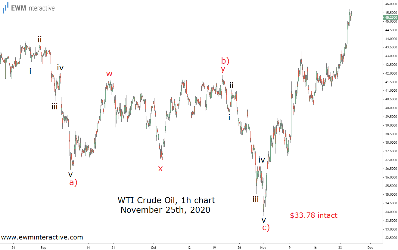 Oil 1 hour Chart