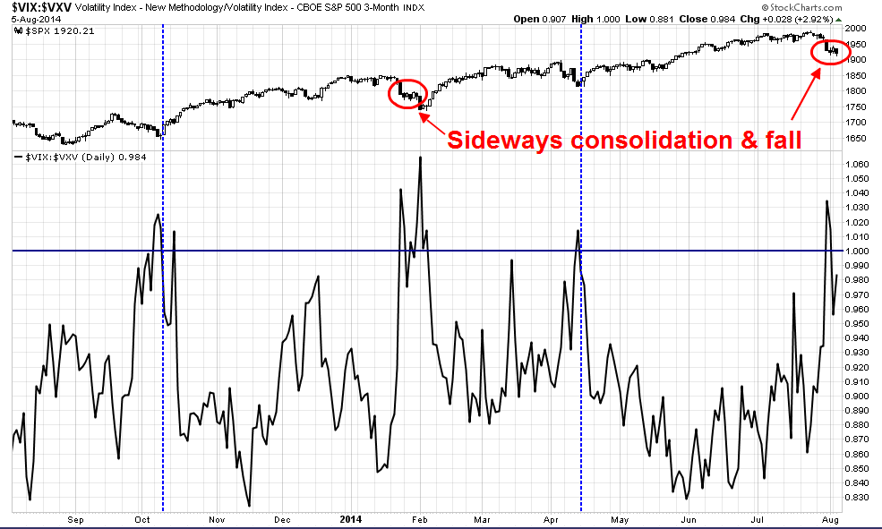 The VIX/VXV Ratio: 2014