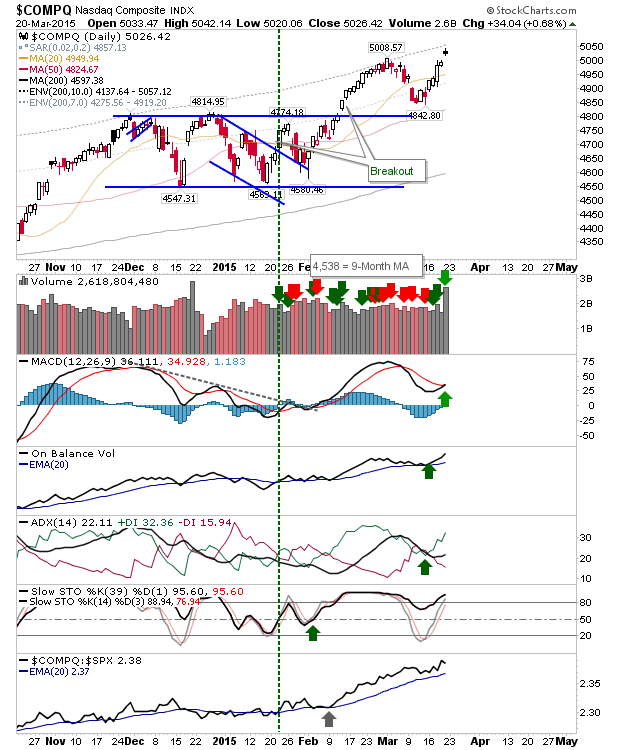 NASDAQ Composite Daily Chart