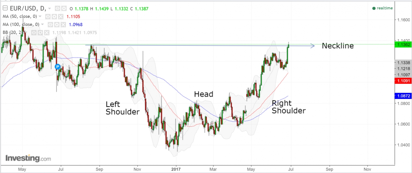EUR/USD Daily- Head & Shoulders Pattern