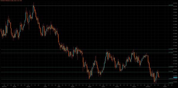 AUD/USD Chart