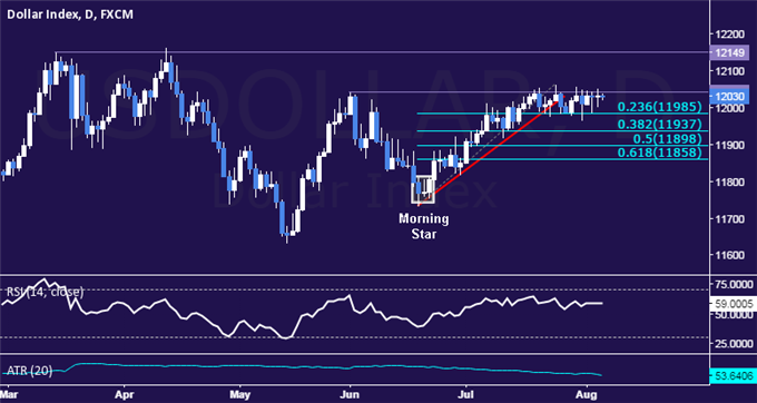 US Dollar Daily Chart