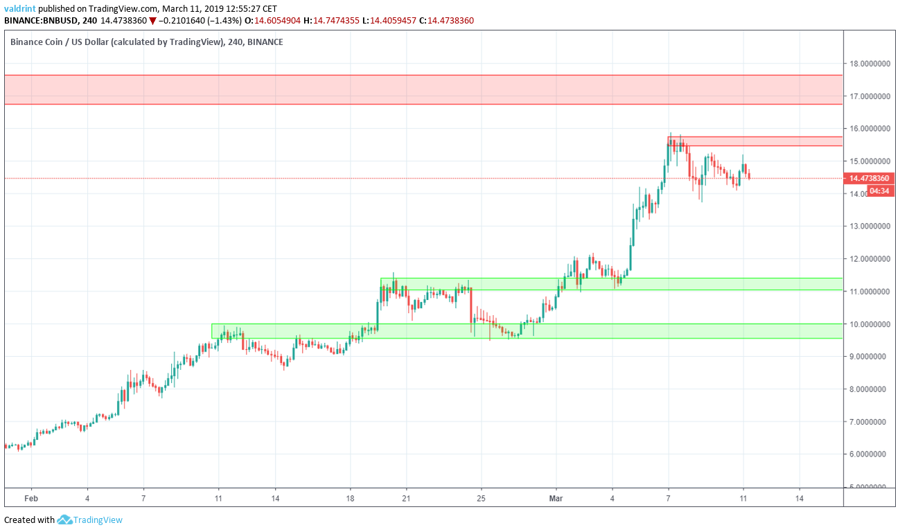 Support and Resistance BNB