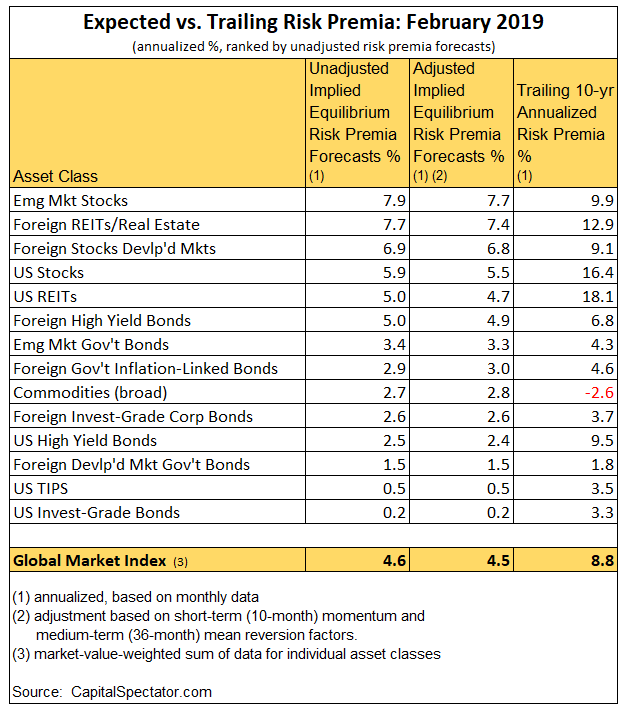 Expected Vs Traling Risk Premia February 2019