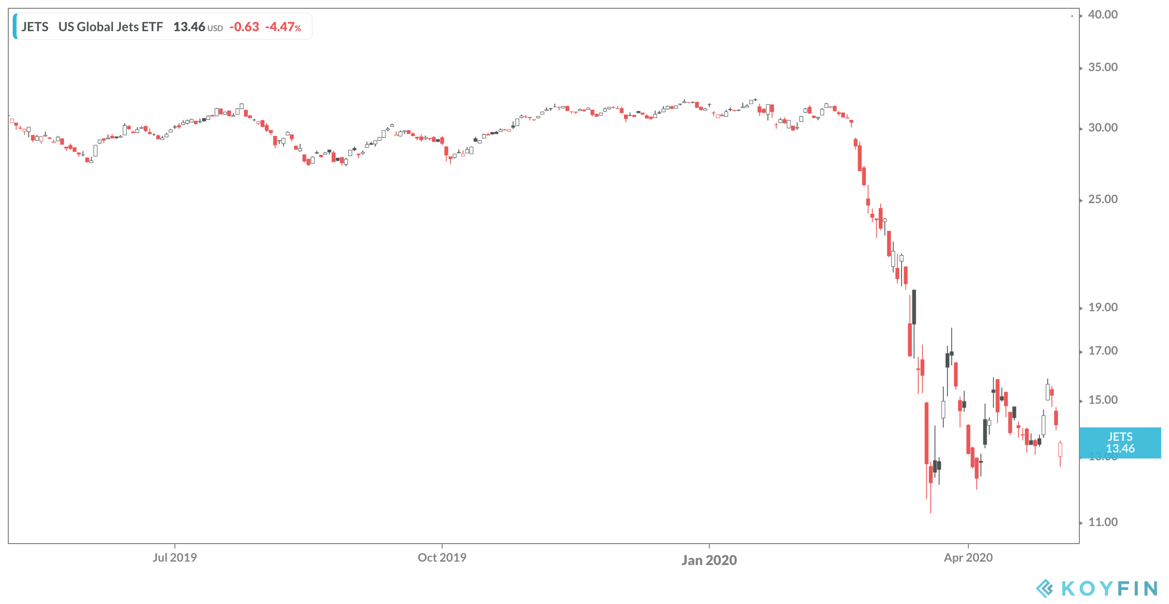 US Global Jets ETF Chart US Global Jets ETF Chart