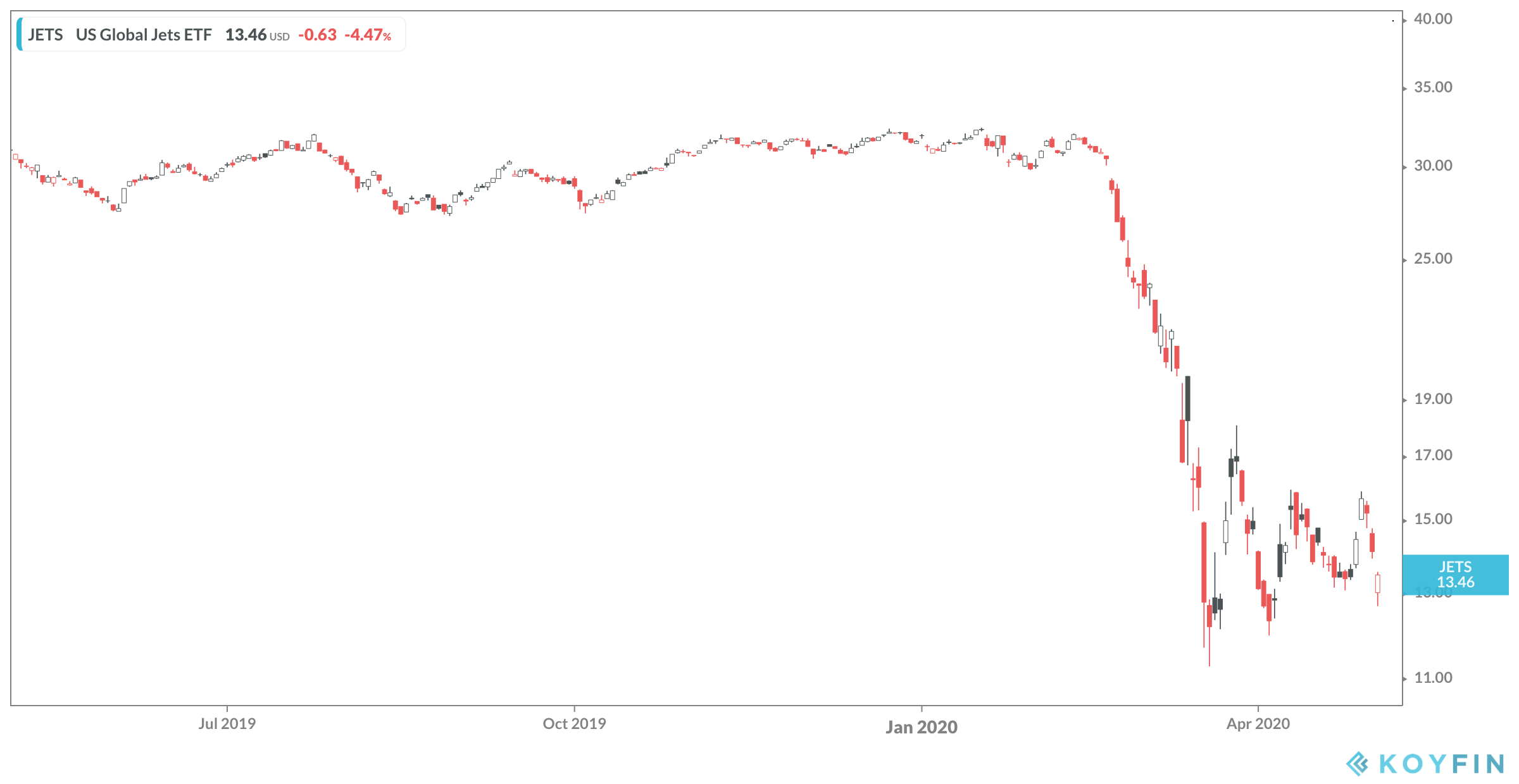 US Global Jets ETF Chart