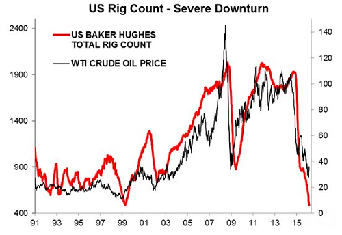 US Rig Count - Severe Downturn
