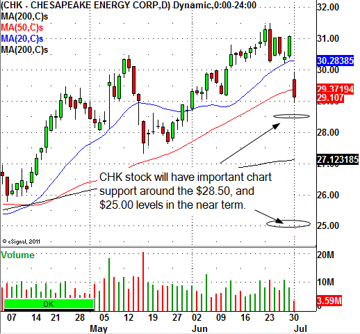 Chesapeake Energy