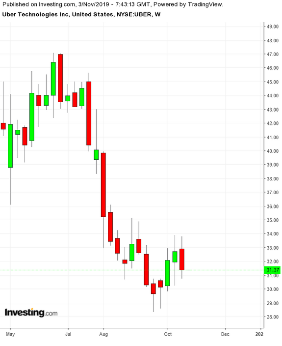 UBER Weekly since IPO