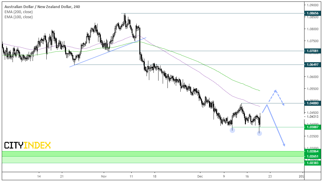 AUDNZD 240 Min Chart