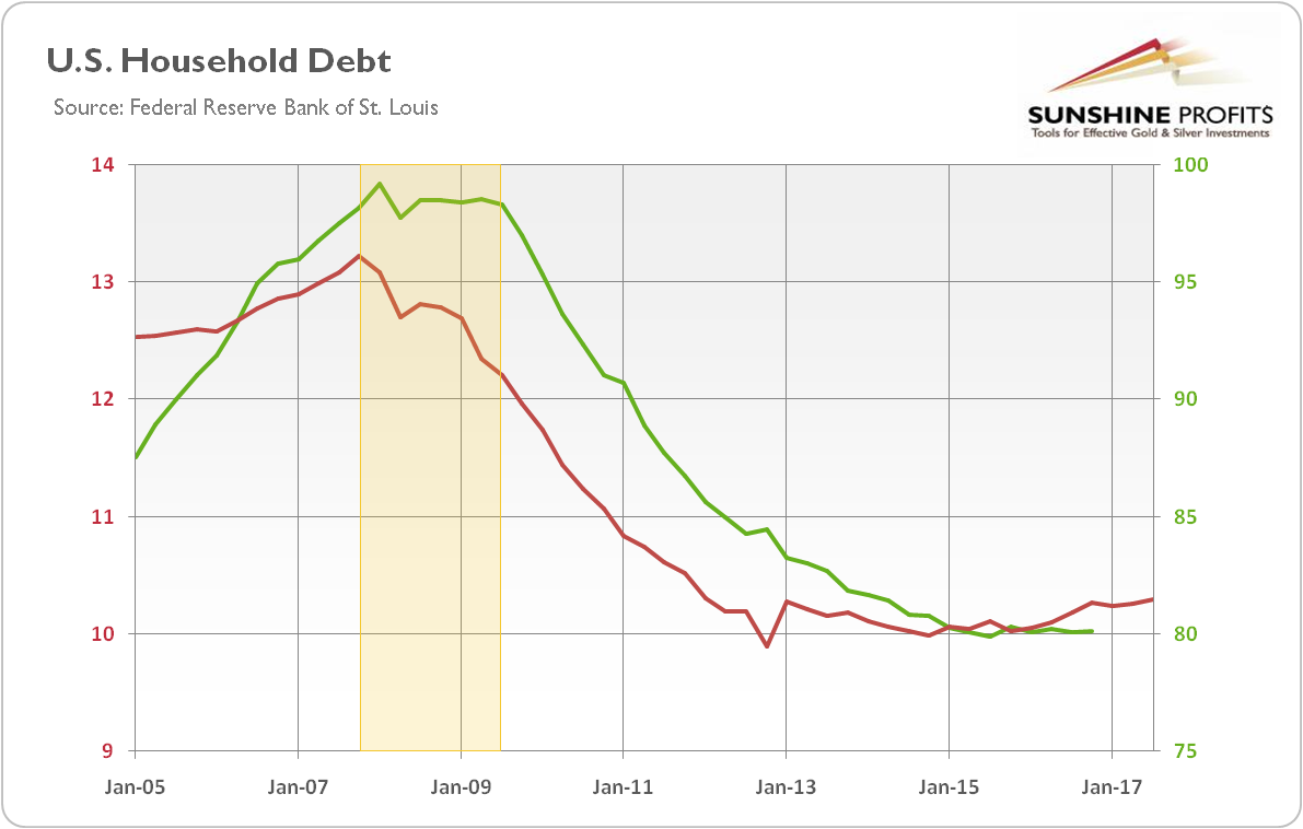 U.S. Household Debt