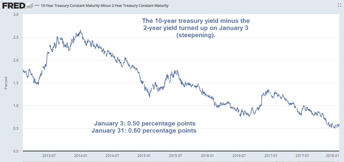 10YR Yield Minus 2YR Yield Chart