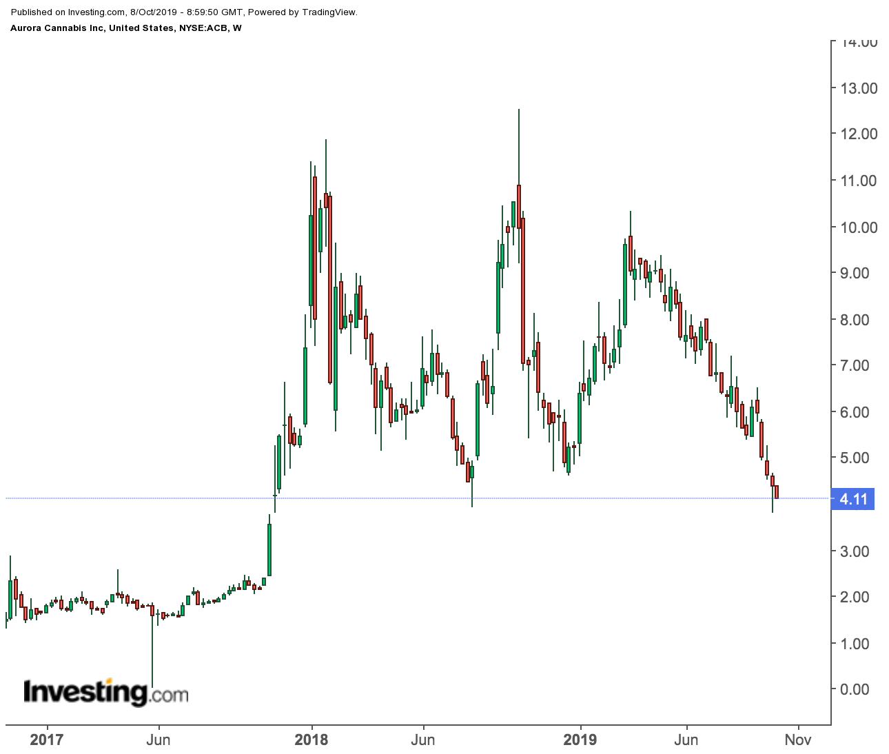 Aurora Cannabis price chart