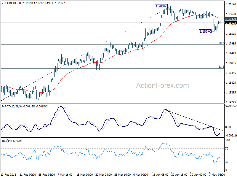 EUR/CHF 4 Hour Chart