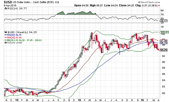 USD Weekly 2013-2016