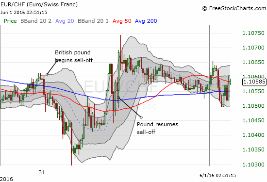 EUR/CHF