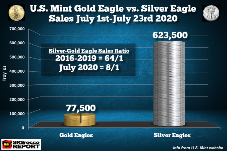 Gold Eagle vs Silver Eagle Sales July 23 2020