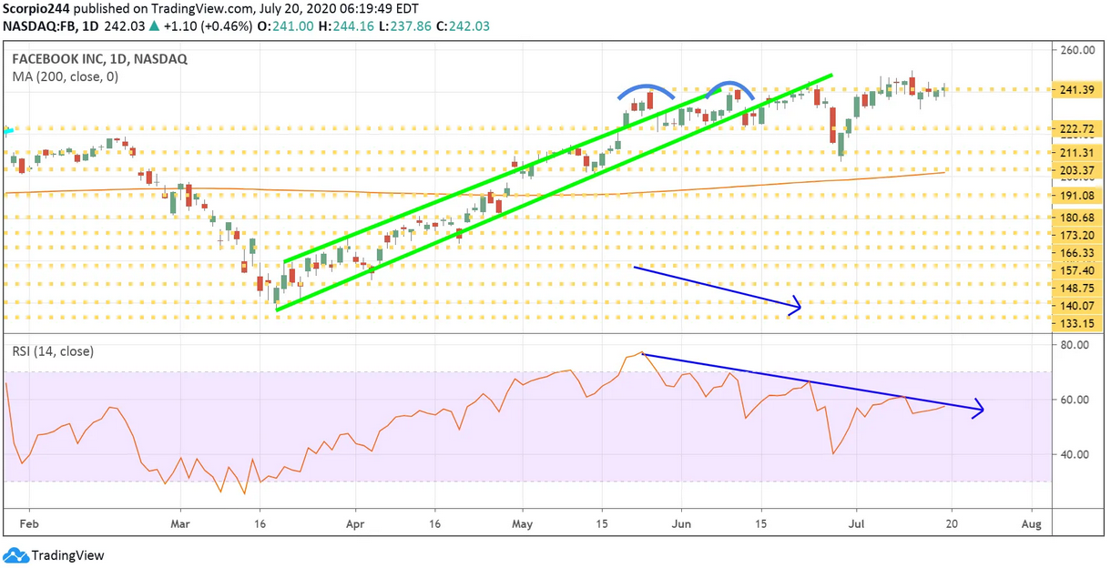 Facebook Daily Chart