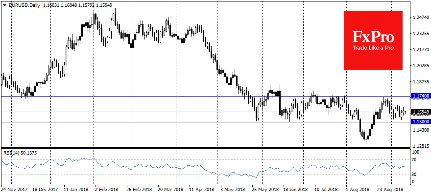 EURUSD, Daily