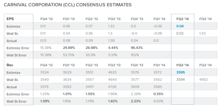 CCL Consensus EPS and REV