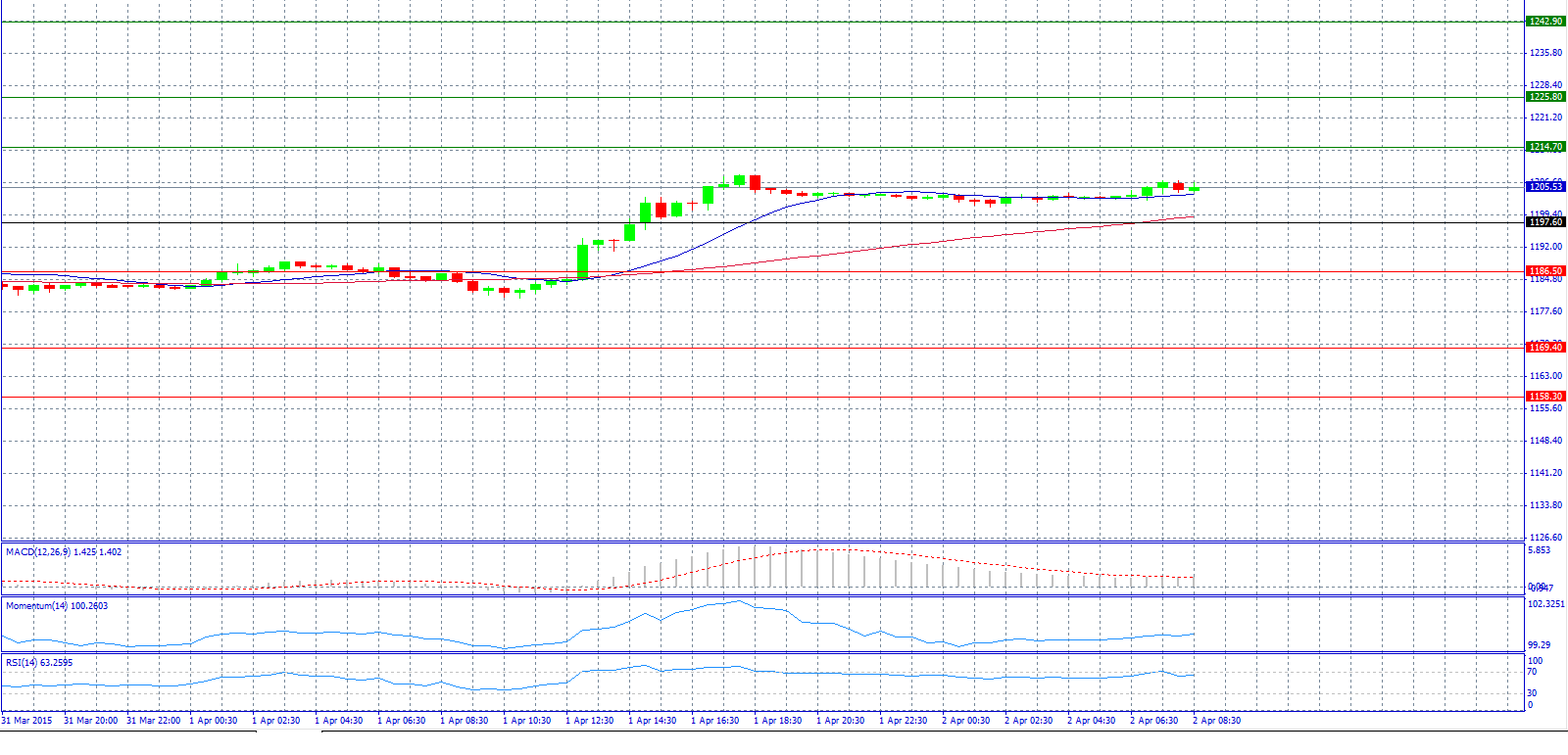 Gold 30-Minute Chart