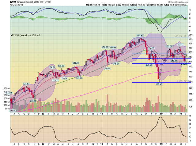 IWM Weekly