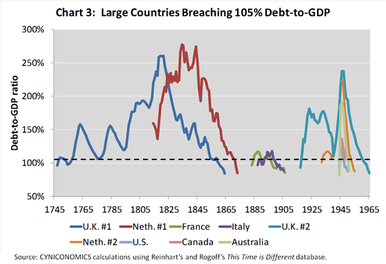 Large Countries Breaching 105% Debt to GDP