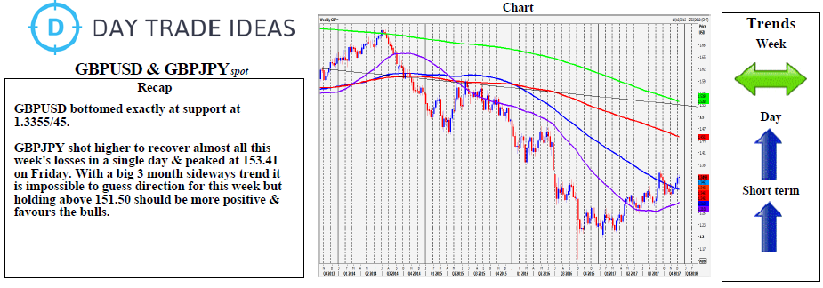 GBP/USD And GBP/JPY Weekly Chart